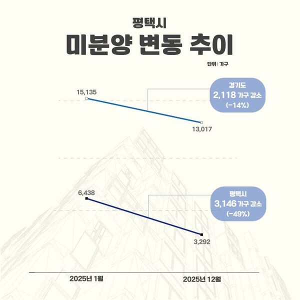 정장선 평택시장은 10일 오후 자신의 SNS를 통해 평택지역 미분양 주택 물량이 1년 새 절반 가까이 감소했다는 내용의 글과 함께 관련 통계를 공개했다. (사진=정장선 평택시장 페이스북)