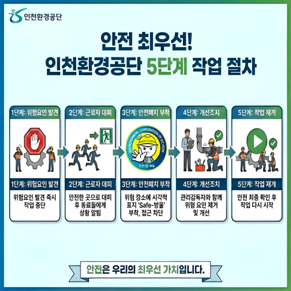 인천환경공단이 근로자가 현장에서 위험요인을 발견하면 즉시 작업을 중지할 수 있도록 하는 참여형 안전 제도 ‘Safe-방울’을 본격 시행한다. (사진제공=인천환경공단)