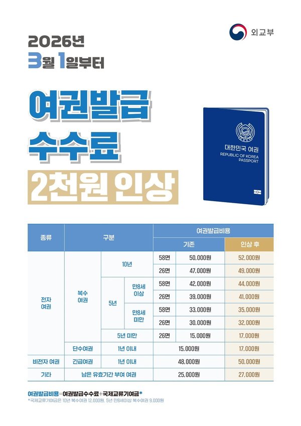 오산시, 3월 1일부터 여권 발급 수수료 2천 원 인상 (오산시 제공)