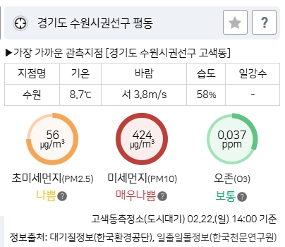 경기 동부권과 남부권역에 미세먼지 경보가 발령된 가운데, 수원 고색동 측정소에서 미세먼지 농도가 400㎍/㎥를 넘어서고 있다. (사진=수도권기상청)