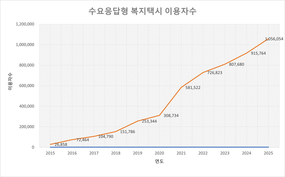 경기도가 지난해 ‘수요응답형 복지택시’ 이용자수가 105만6054명을 기록했다고 26일 밝혔다. (사진제공=경기도)