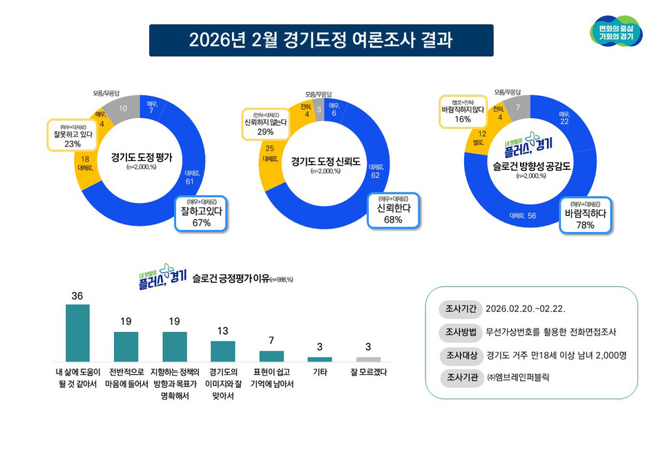 경기도가 실시한 ‘내 생활의 플러스, 경기에 대한 도민 인식 조사’에서 경기도정에 대한 긍정평가가 67%로 나타났다. (사진제공=경기도)