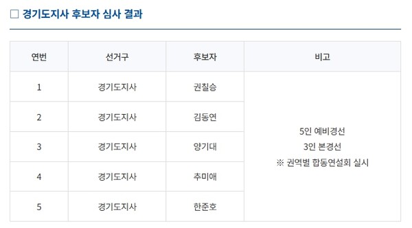더불어민주당 중앙당 공천관리위원회(공관위)가 2일 제9회 지방선거 광역단체장 후보자 2차 심사 결과를 발표하고, 서울·경기·울산·전남광주 등 4개 지역의 후보를 경선으로 선출하기로 했다. (사진제공=더불어민주당 공관위)