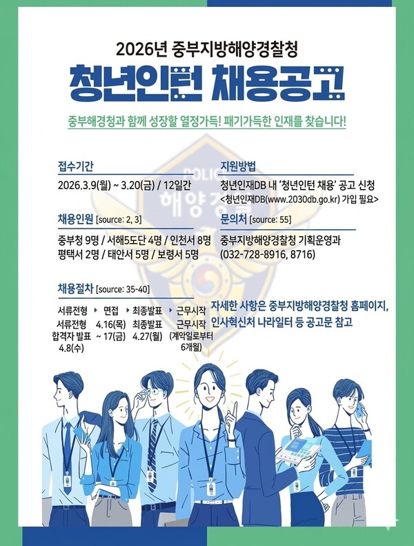평택해양경찰서가 청년들에게 공공기관 근무 경험을 제공하고 취업 역량을 강화할 수 있도록 ‘2026년 청년인턴’을 모집한다. (사진제공=평택해양경찰서)