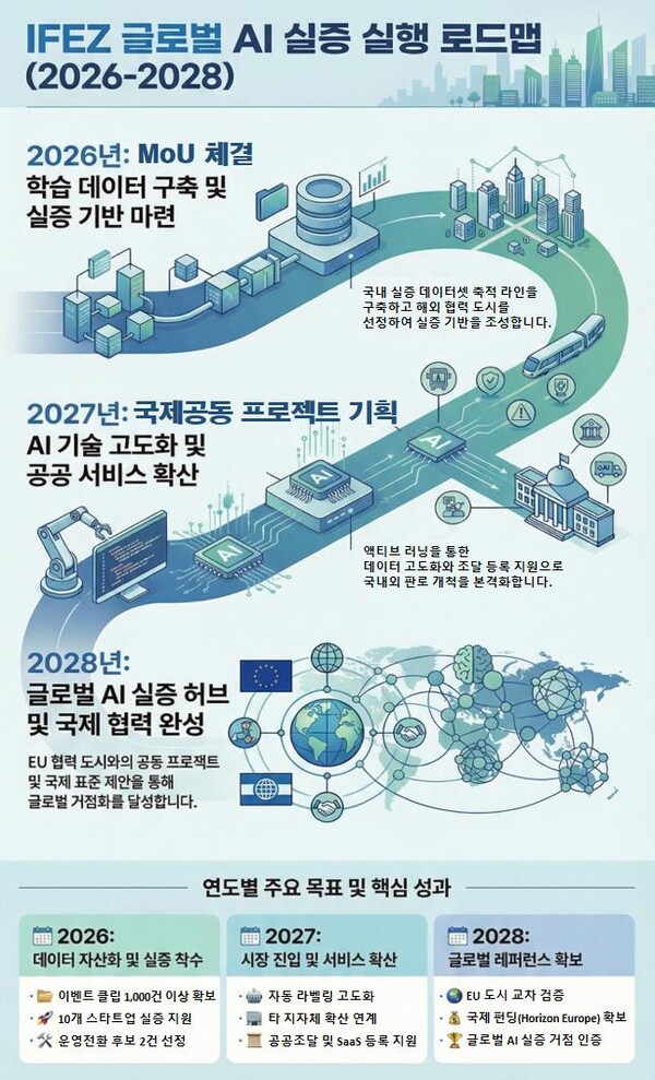 인천경제자유구역청이 도시안전 데이터를 기반으로 한 인공지능(AI) 실증 모델을 해외 도시와 공동 검증하는 국제 협력 체계를 구축하며 글로벌 확산에 나선다. 사진은 글로벌 AI 실증 실행 로드맵. (사진제공=)