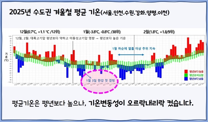 지난 겨울 수도권에서 강한 한파와 큰 기온 변동이 이어진 가운데 한랭질환 환자가 전국에서 364명 발생한 것으로 나타났다. 특히 경기와 인천 등 수도권 환자가 전체의 약 40%에 달했다. 변동폭이 컸던 수도권지역 기온표. (사진=수도권기상청)