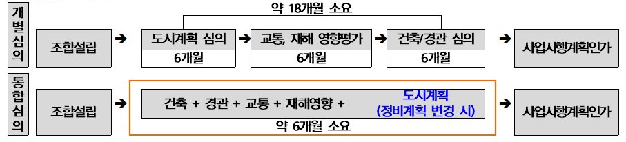 남양주시가 정비사업 장기화 문제를 해소하고 원도심의 균형 있는 발전을 이루기 위해 ‘남양주형 주택정비 원패스(ONE-PASS) 추진계획’을 수립했다. 사진은 통합심의 체계도. (사진제공=남양주시)