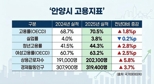 안양시의 지난해 고용률이 높아지고 실업률이 낮아지는 등 고용 지표가 전반적으로 크게 개선된 것으로 나타났다. (사진제공=안양시)