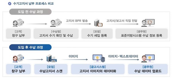 광명시, AI로 지방세 세입처리 자동화해 시민 편의 높인다 (광명시 제공)