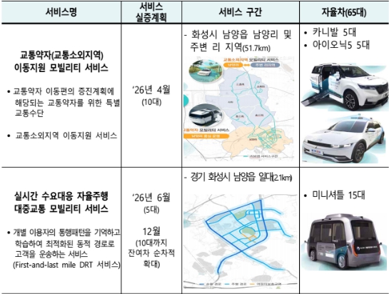 경기도 화성 서부권 일대에서 자율주행 공공서비스 실증이 본격 시작된다. 교통약자 이동지원부터 마을버스, 응급환자 이송, 순찰 서비스까지 자율주행을 도시 전반에 적용하는 방식이다. (사진=국토부)