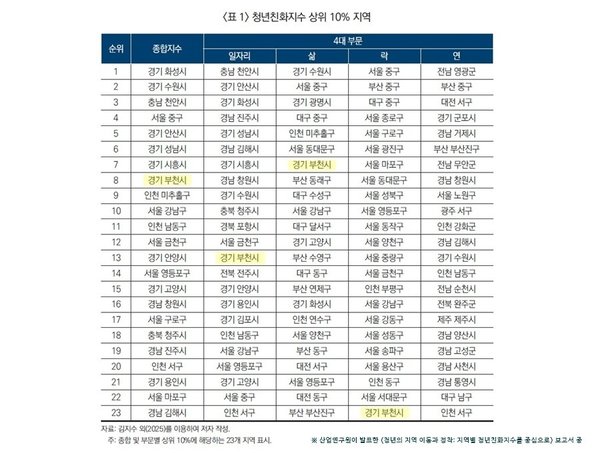 부천시, 청년친화지수 전국 상위 10%…‘청년이 머무는 도시’ (부천시 제공)