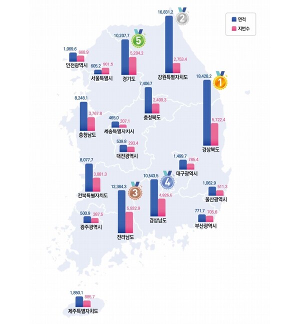 지난해 전국 등록 토지 면적이 여의도 4.3배 규모만큼 증가한 것으로 나타났다. 전체 면적은 늘었지만 농지와 산림은 줄고, 생활·산업·교통시설용 토지는 증가하는 흐름을 보였다. (사진=국토교통부)