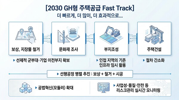 2030 GH형 주택공급 패스트트랙. (사진제공=경기주택도시공사)