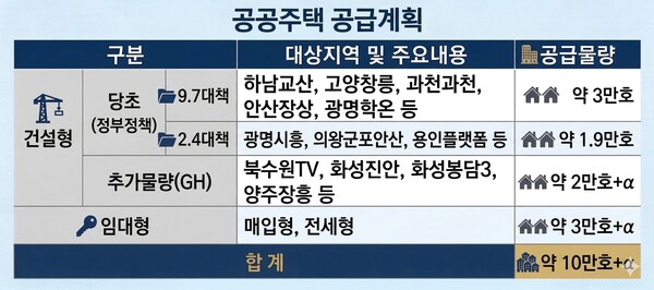 공공주택 공급계획. (사진제공=경기주택도시공사)