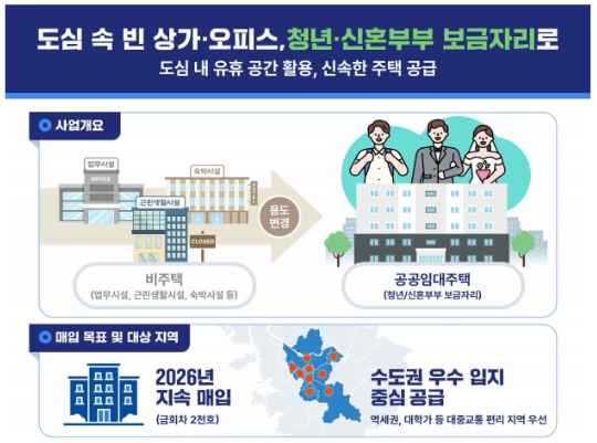 도심 내 빈 상가와 오피스 등이 청년·신혼부부를 위한 공공임대주택으로 전환된다. (사진제공=국토부)