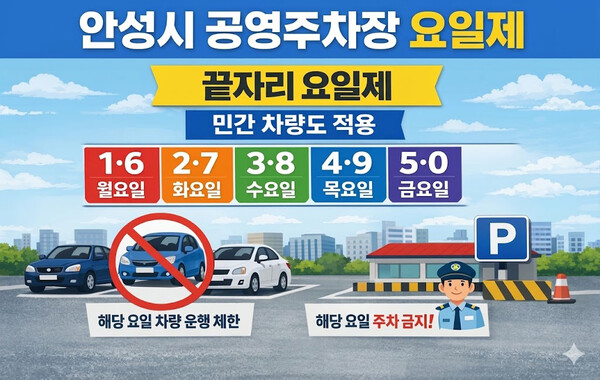 안성시가 원유 수급 불안에 따른 자원안보 위기 ‘경계’ 단계 발령에 따라, 에너지 절감을 위해 주요 공영주차장을 대상으로 ‘승용차 5부제’를 시행한다. (사진제공=안성시)