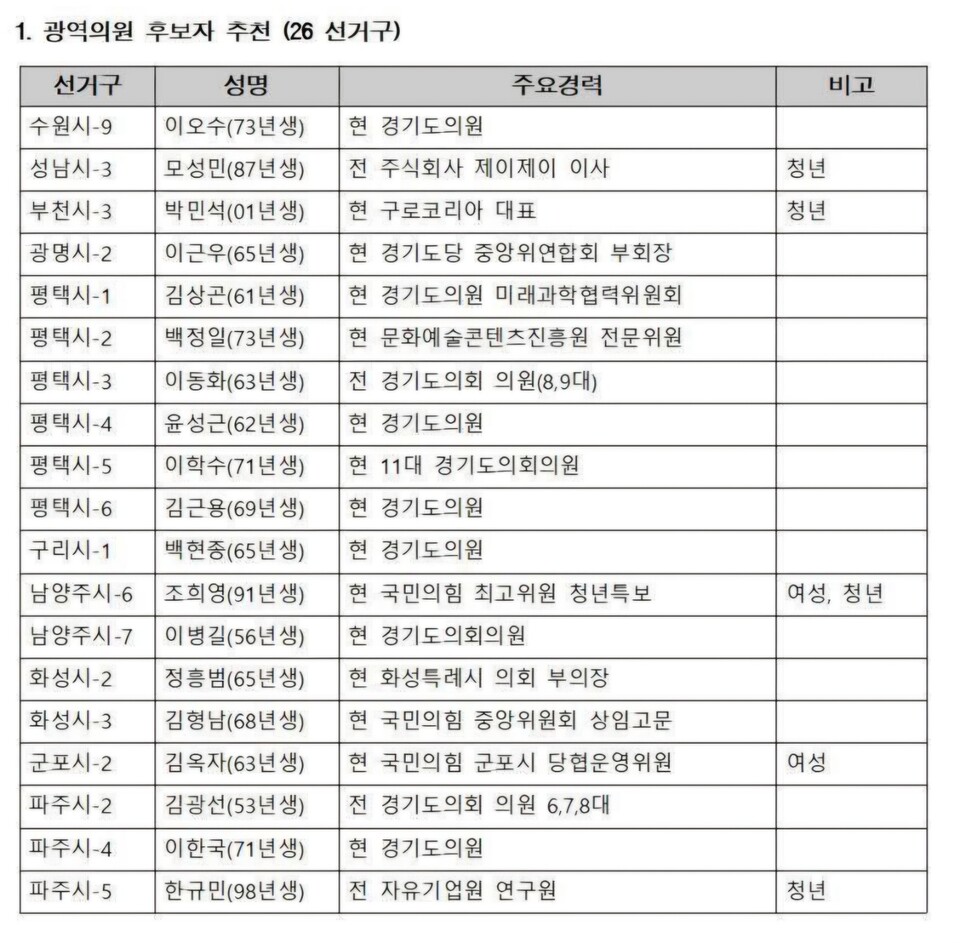 6·3 지방선거를 55일 앞둔 9일 국민의힘 경기도당이 경기도의원 후보 선출 지역을 추가 발표했다. (사진제공=국민의힘 경기도당)