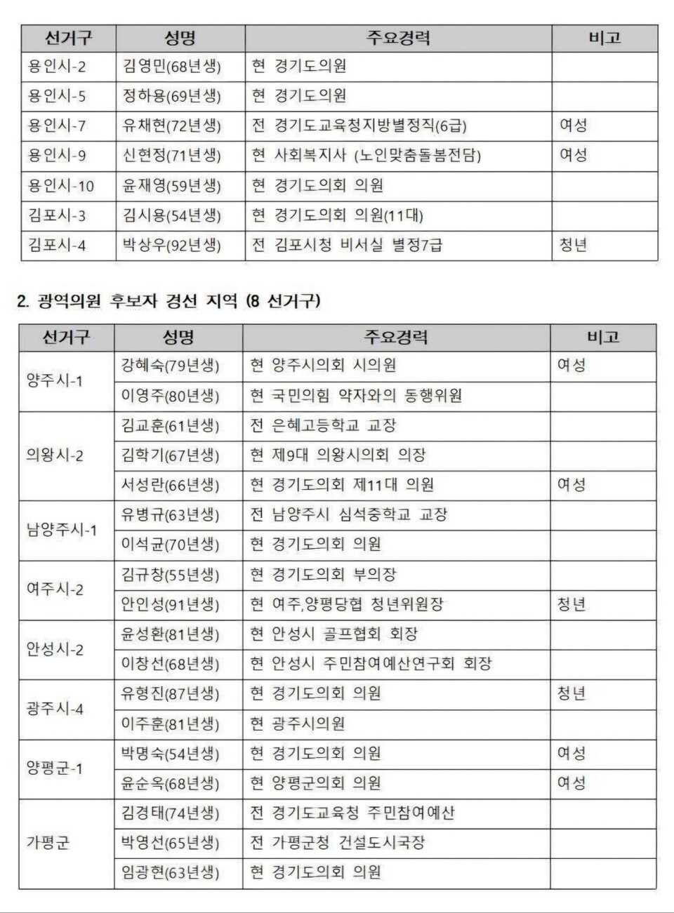 6·3 지방선거를 55일 앞둔 9일 국민의힘 경기도당이 경기도의원 후보 선출 지역을 추가 발표했다. (사진제공=국민의힘 경기도당)
