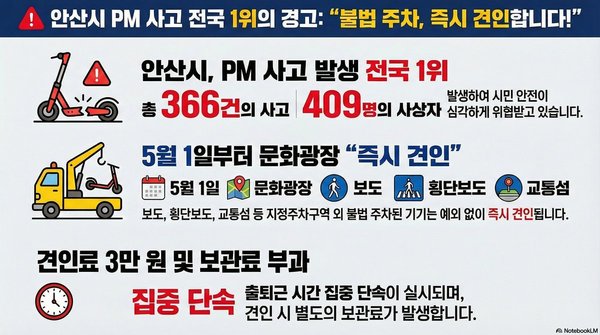 안산시, 전동킥보드 불법주차 강력 대응… 5월부터 즉시 견인 시범운영 (안산시 제공)