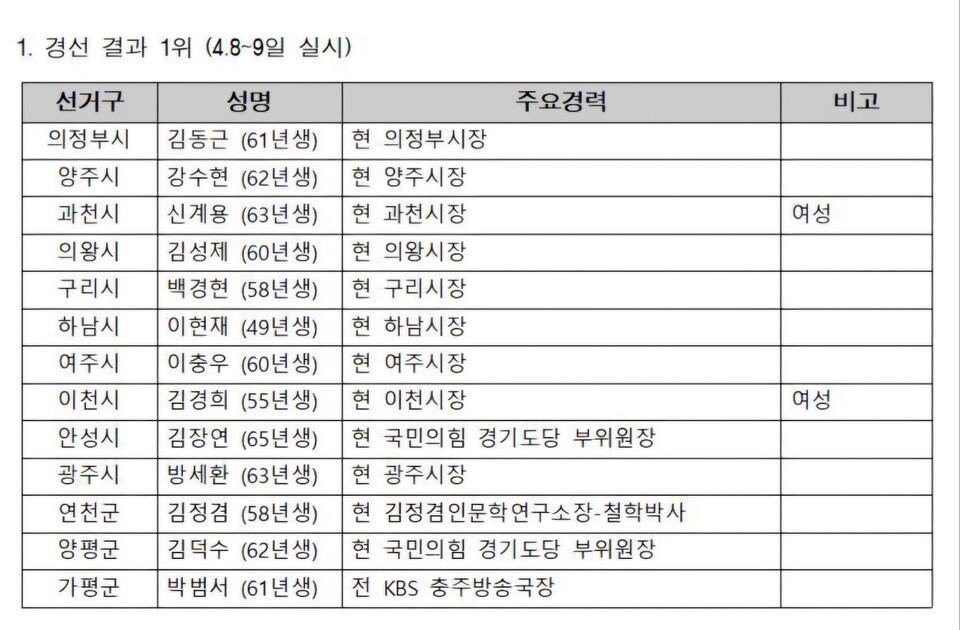 국민의힘 경기도당 공천관리위원회는 10일 경기도 내 기초자치단체장 1차 경선 결과를 발표하고, 다수 지역 후보 공천을 확정한 것으로 확인됐다. (사진제공=국민의힘 경기도당)