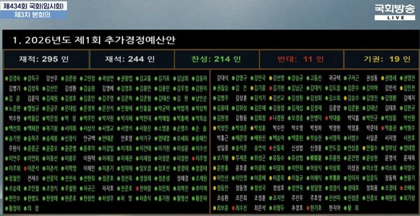 26조2000억원 규모의 2026년도 제1회 추가경정예산안이 10일 국회 본회의를 통과했다. 국회는 이날 본회의에서 추경안을 재석 의원 244명 중 찬성 214명, 반대 11명, 기권 19명으로 의결했다. (사진=국히방송)