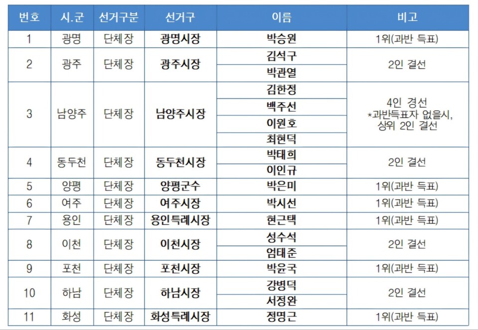 더불어민주당 경기도당이 12일 제9회 전국동시지방선거 기초단체장 후보 선출을 위한 경선 결과(제3차)를 공고하고 6개 지역 후보를 확정했다. (사진제공=더불어민주당 경기도당)