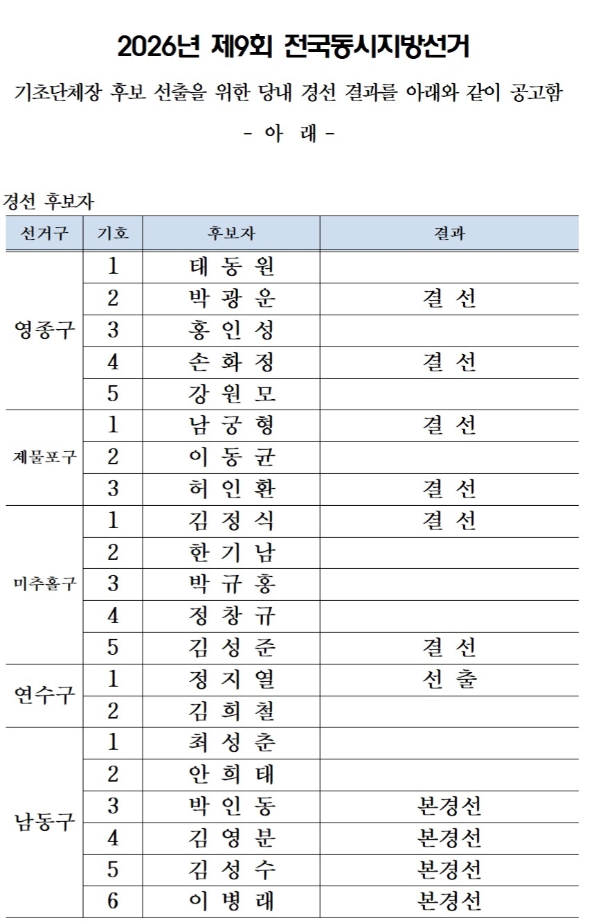 더불어민주당 인천광역시당이 12일 기초단체장 후보 선출을 위한 경선 결과를 발표하면서 인천 11개 선거구 가운데 4곳의 공천이 확정되고, 나머지 지역은 결선 또는 본경선으로 압축됐다. (사진제공=더불어민주당 인천시당)