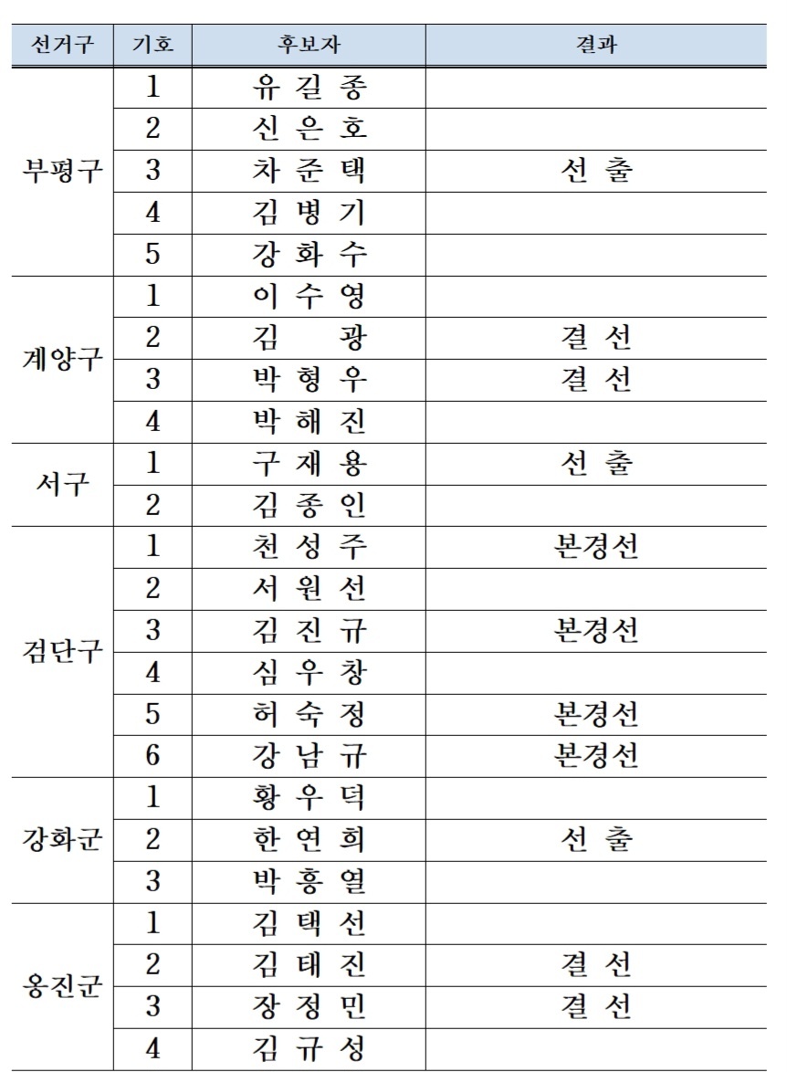 더불어민주당 인천광역시당이 12일 기초단체장 후보 선출을 위한 경선 결과를 발표하면서 인천 11개 선거구 가운데 4곳의 공천이 확정되고, 나머지 지역은 결선 또는 본경선으로 압축됐다. (사진제공=더불어민주당 인천시당)