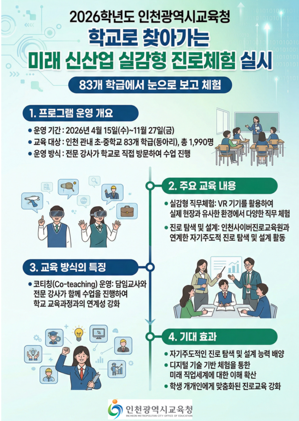 인천광역시교육청이 디지털 기술을 활용한 체험형 진로교육을 학교 현장으로 확대하며 학생 맞춤형 진로 탐색 지원에 나선다. (사진제공=인천시교육청)