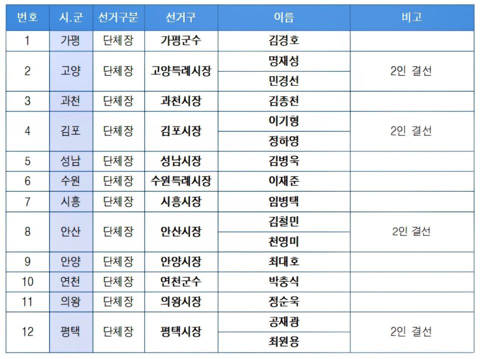 더불어민주당 경기도당이 6·3 제9회 전국동시지방선거를 앞두고 기초단체장 후보 경선 결과를 발표하고 8개 지역 후보를 확정했다. (사진제공=더불어민주당 경기도당 선거관리위원회)