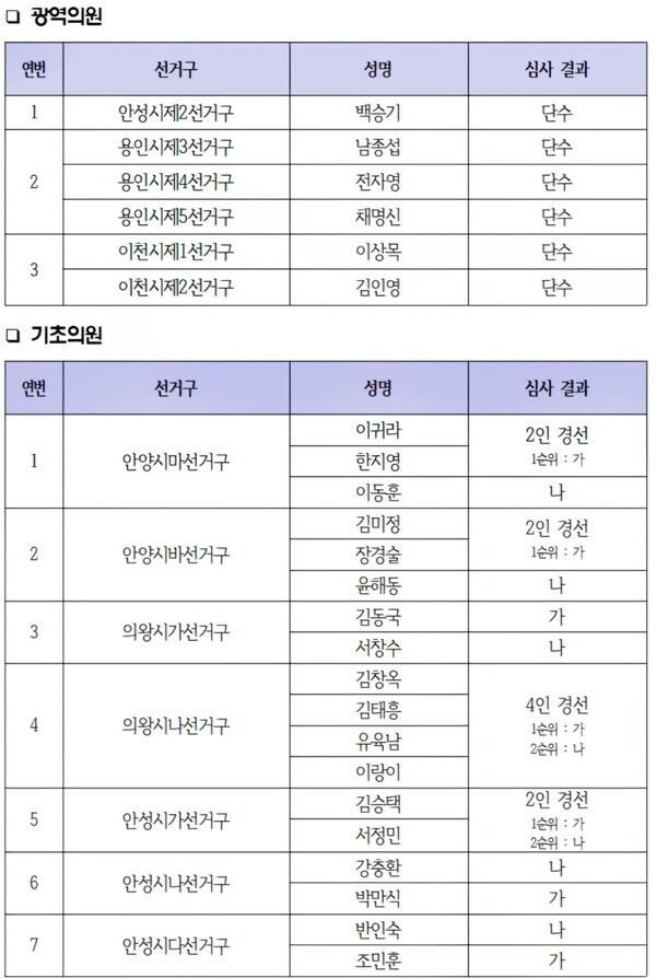 더불어민주당 경기도당 공직후보자추천관리위원회는 광역의원은 총 6개 선거구에서 단수 공천하는 등 제9차 심사결과를 발표했다. (사진제공=더불어민주당 경기도당)