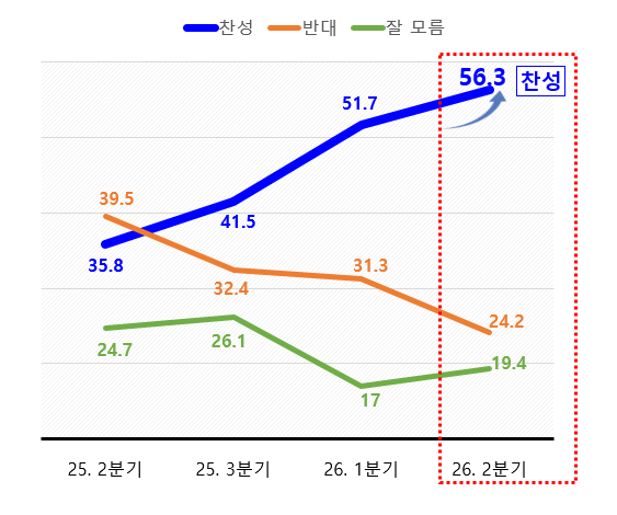 수원 군공항과 관련해 최근 여론조사 결과 화성시민의 56.3%가 수원 군공항 이전에 찬성하며 반대(24.2%) 여론을 압도하는 것으로 나타났다. 사진은 (사진제공=수원시)