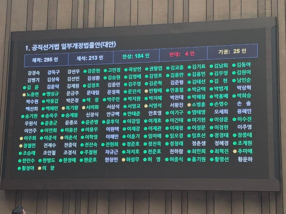 국회가 18일 새벽 본회의에서 공직선거법 개정안 등 정치개혁 법안을 가결하면서, 오는 6월3일 치러지는 제9회 전국동시지방선거 제도가 일부 바뀌게 됐다. 이날 표결에는 재적 295명 중 213명이 참여해 찬성 184명, 반대 4명, 기권 25명으로 법안이 가결됐다. (사진=맹성규 의원 페이스북)