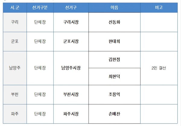 더불어민주당 경기지역 기초단체장 경선에서 구리·군포·부천·파주시장 후보를 확정했고, 남양주시장 선거구가 결선으로 가게 됐다. (사진제공=더불어민주당 경기도당)