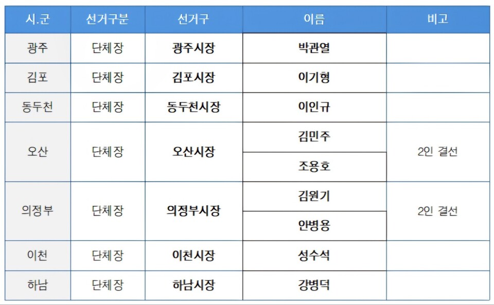 더불어민주당 경기도당이 20일 경기지역 기초단체장 공천 확정자를 포함한 제9차 경선 결과를 발표했다. (사진제공=더불어민주당 경기도당)