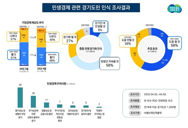 그래프 이미지 (경기도 제공)