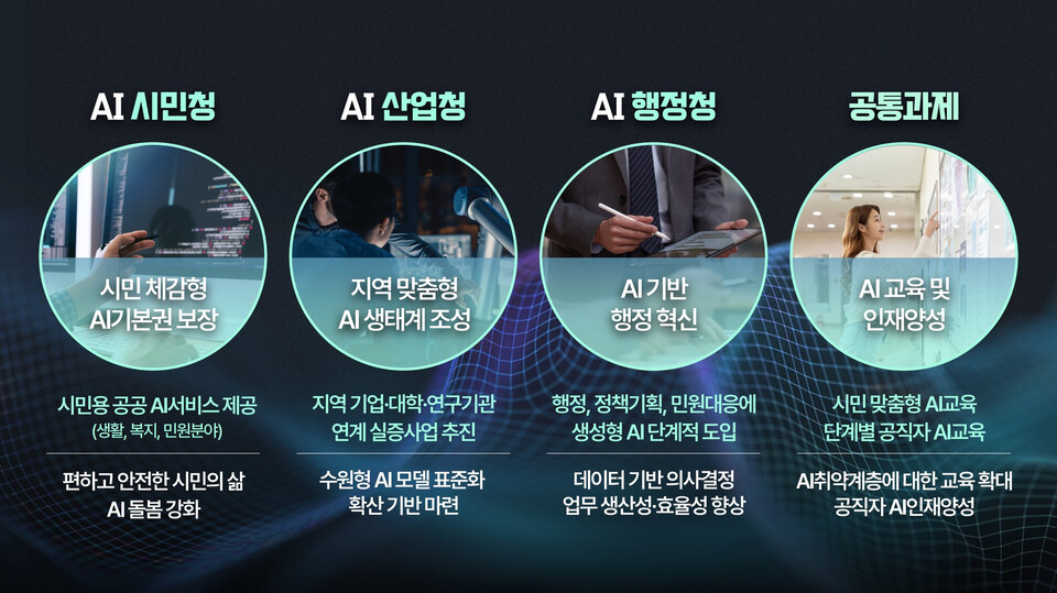 인공지능 시민청, 인공지능 산업청, 인공지능 행정청 역할 소개. (사진제공=수원시)