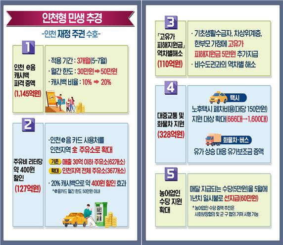 인천시가 발표한 ‘인천형 민생 추경’ 주요 사업 내용. 캐시백 확대와 주유비 할인, 역차별 해소 지원금 지급 등 시민 체감 정책이 담겼다. (자료=인천시)
