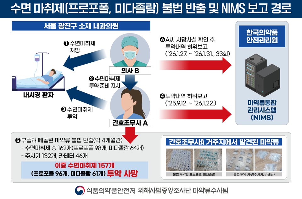 수면마취제 불법 반출 및 허위보고 구조도. (사진=식약처 제공)