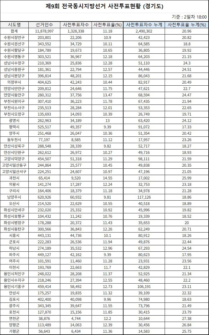 제9회 전국동시지방선거 경기도 사전투표 집계 현황.(자료제공=중앙선관위)