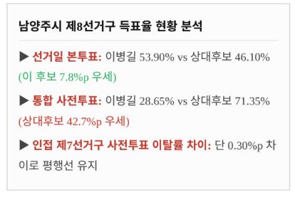 제9회 전국동시지방선거 남양주시 제8선거구 득표율 현황 분석표. (사진자료제공=이병길 후보)