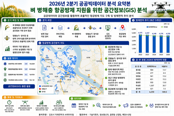 벼 병해충 항공방제 분석 요약도. /제공=김포시