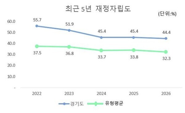 연도별 경기도 재정자립도 추이. /연합뉴스