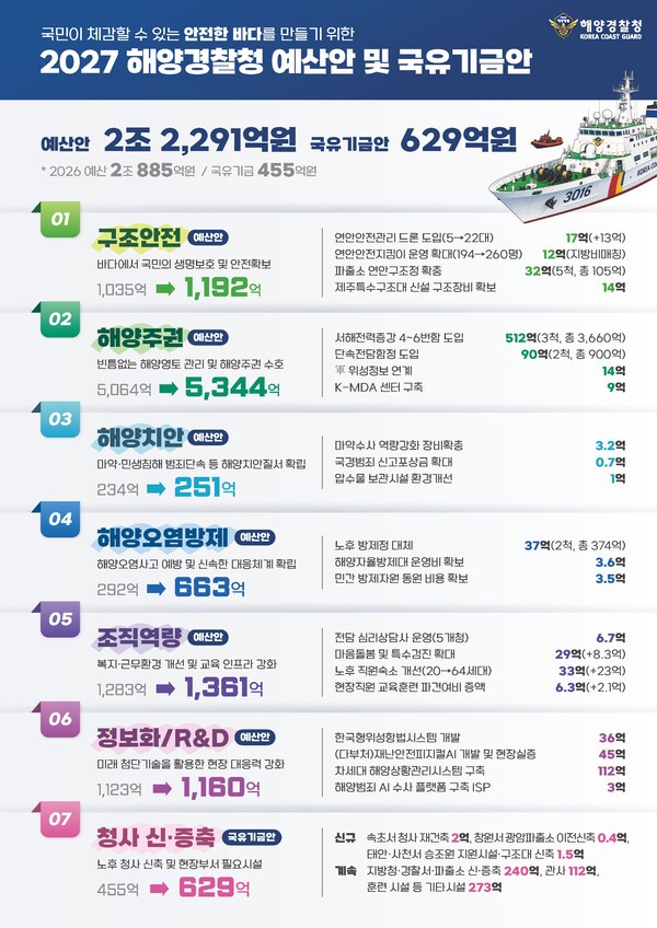 해경청 내년 예산 홍보물. /연합뉴스 
