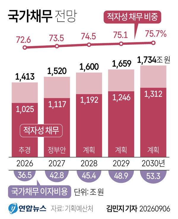 6일 기획예산처에 따르면 2030년 적자성 채무는 1312조 3000억원에 이를 것으로 전망된다. @ 연합뉴스