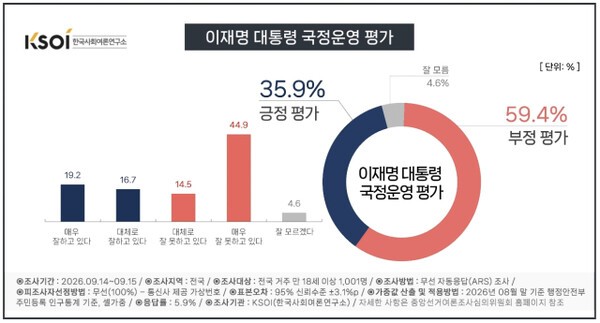 여론조사 기관인 한국사회여론연구소(KSOI)가 지난 14~15일간 전국 성인 남녀 1001명을 대상으로 조사해 16일 발표한 여론조사 결과. @ 그래픽=KSOI