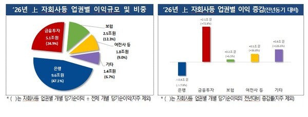2026년 상반기 자회사 등 업권별 이익규모 및 비중(자료: 금융감독원)