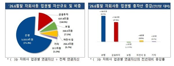 2026년 6월말 자회사 등 업권별 자산규모 및 비중(자료: 금융감독원)