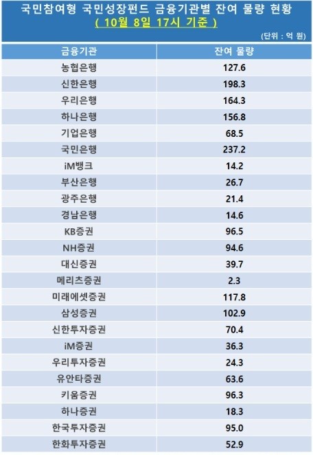 국민참여형 국민성장펀드 금융기관별 잔여 물량 현황(사진=은행연합회 홈페이지)