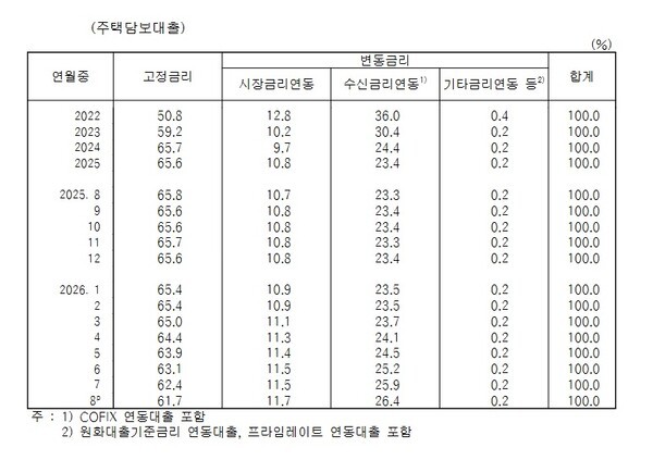 금리수준별 여수신 비중(신규취급액 기준) 가운데 가계대출 비중. (자료=2026년 8월 한국은행 금융기관 가중평균금리)
